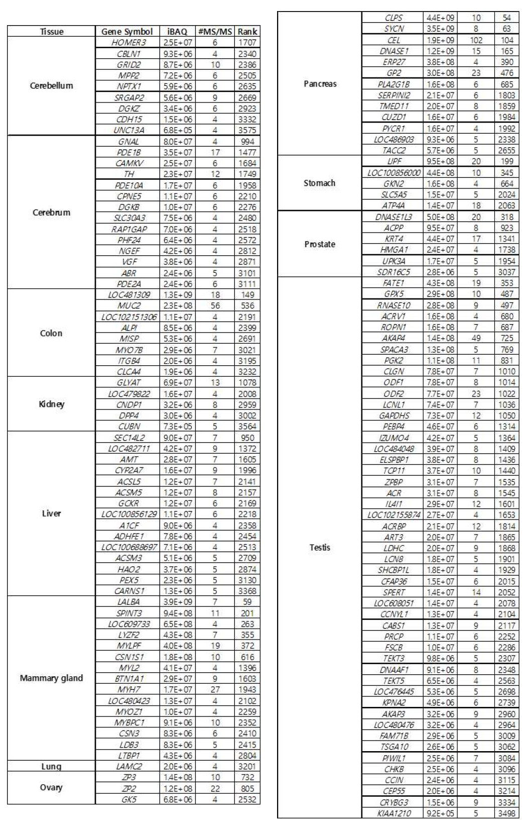 각 장기에 특이적으로 많이 발현되는 단백질 list