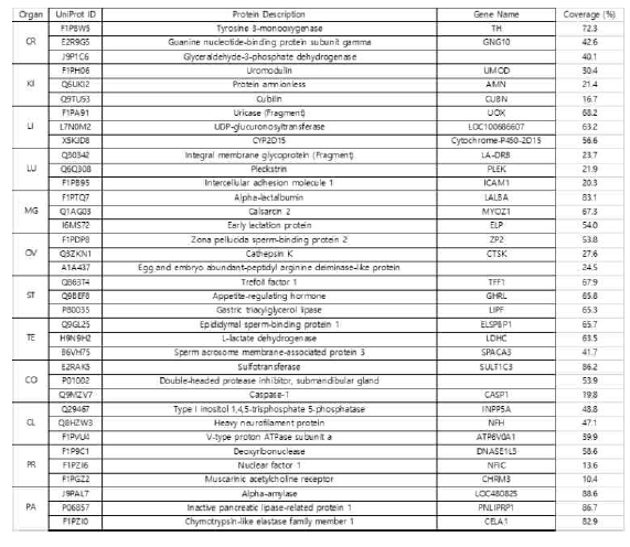 각 장기에서만 발현되는 단백질 list