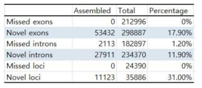 조직별 전사체 염기서열 분석 후 assembly한 결과 발굴된 exons/introns