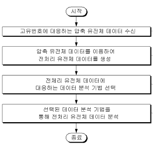 GEO에 공개된 차세대 염기서열 데이터를 이용한 유전체 분석 방법도