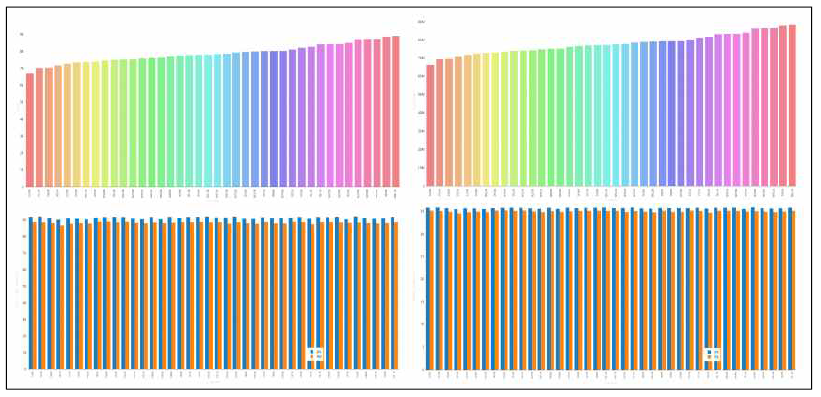 시퀀싱 분석 결과 요약 (총 Base, 총 read, Quality 30 이상인 염기 %, 평균 Quality score)