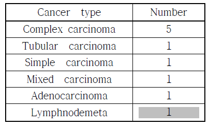 10쌍의 cancer type