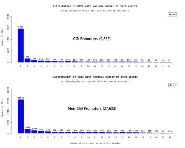 개 유전체에서 알려진 CGI promoter와 Non-CGI promoter에서의 counts 값. CGI promoter 9,222 개 중 3,366개 (약 36.5%), Non-CGI promoter 27,638 개 중 11,972 개 (약 43.32%) 의 promoter를 cover함