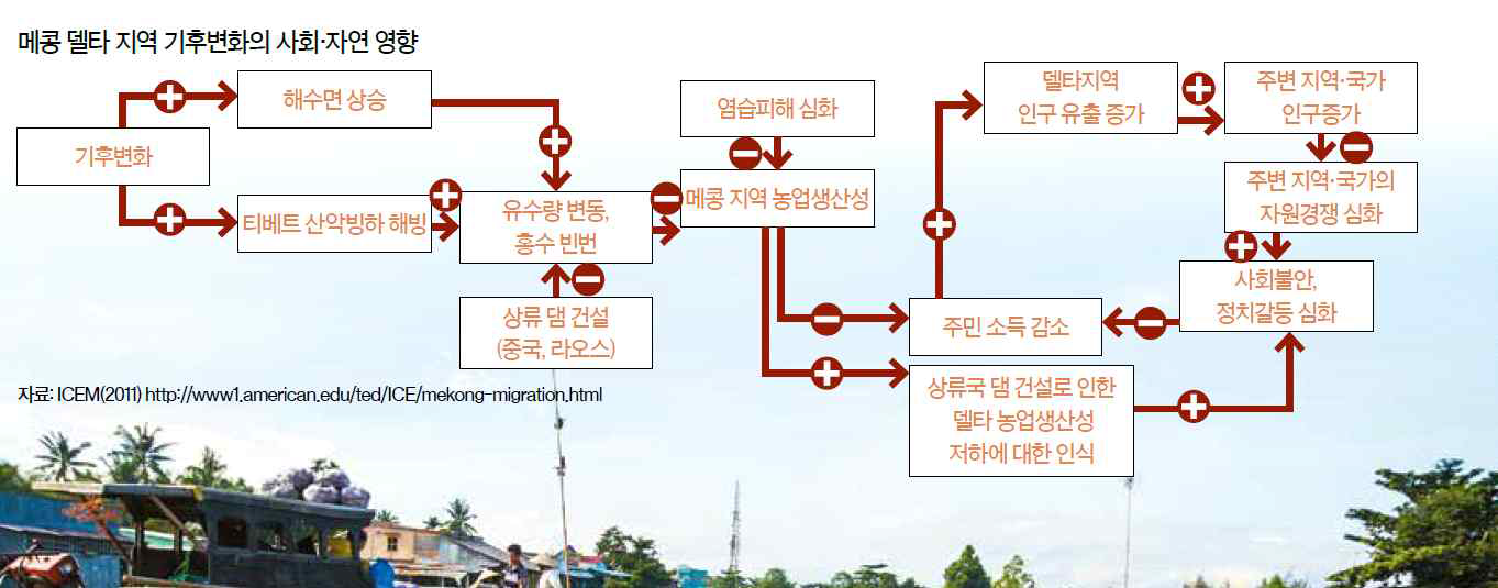 메콩델타 지역 기후변화의 사회‧자연 영향