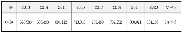 글로벌 물시장 성장 전망(‘13~’20, 연평균 3% 증가)