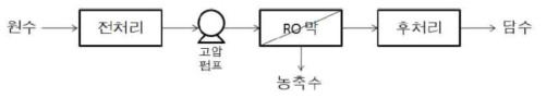 역삼투압 공정 flowsheet