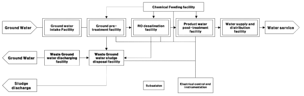 Composition of typical RO system