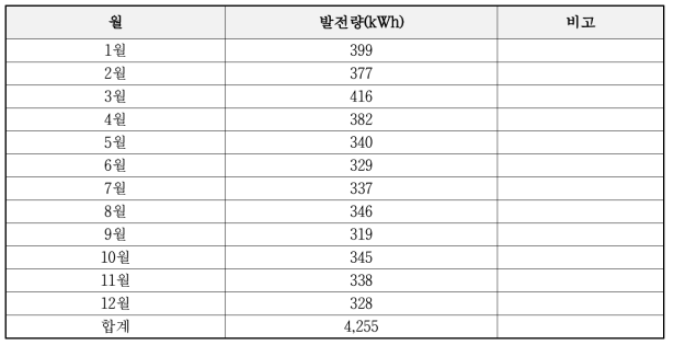 태양광 발전시스템 전력생산량 시뮬레이션 결과