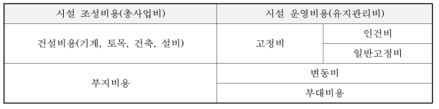 사업의 시행에 따른 비용 구분