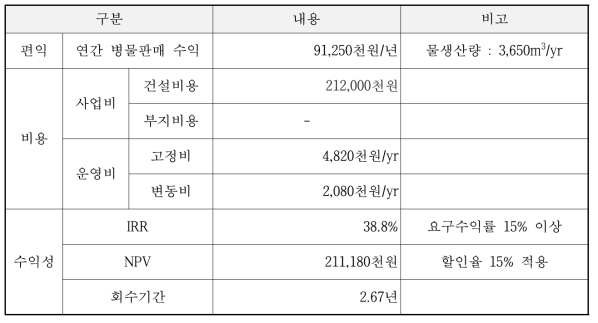 총사업비 및 유지관리비 내역