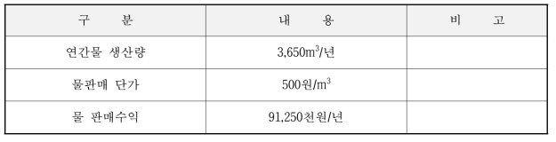 물판매 수익