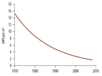 역삼투압 에너지 소비 추세 (출처 : Rrnewable Energy Desalination, The World Bank, 2012)