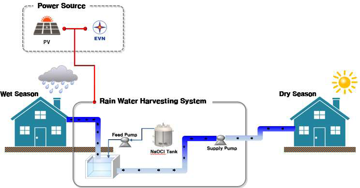 신재생에너지를 이용한 빗물 재이용시스템 컨셉