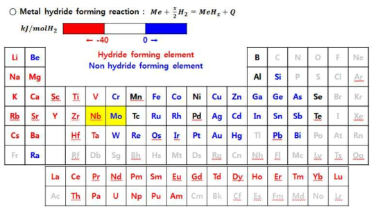 금속 원소들의 수소화물 형성 반응성