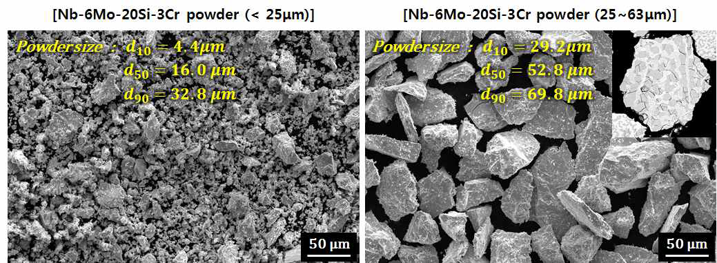 분말 분급 후 탈수소화를 통해 제조된 Nb-6Mo-20Si-3Cr 분말