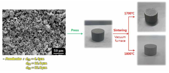 Nb기 내열합금 소결체 제조 공정