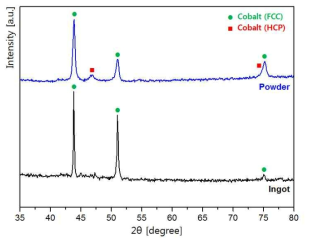 Co기 내열합금 주조 잉곳 및 분말 상분석 결과