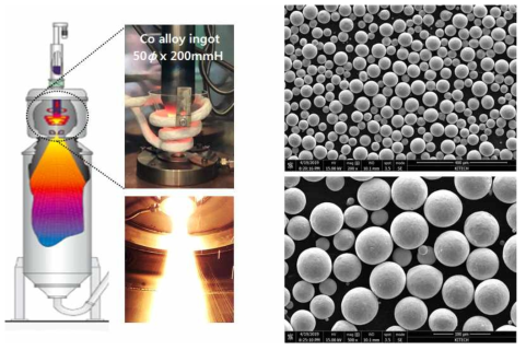 EIGA를 이용한 분말제조 공정 및 제조된 Co기 내열합금 분말