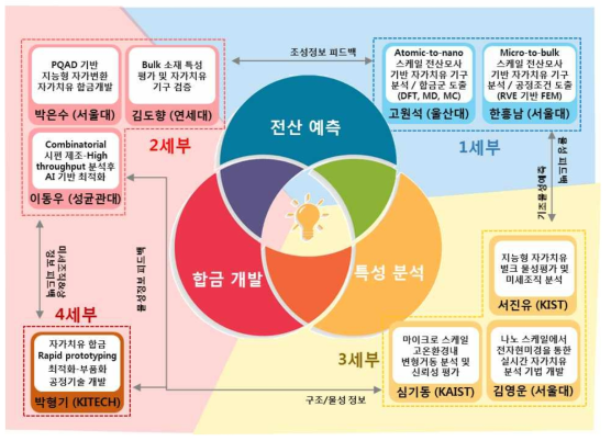 본과제 연구 추진체계도