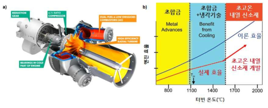 (a) 가스 터빈 개요도, (b) 터빈 온도에 따른 엔진효율 개략도