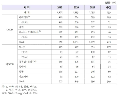 가스발전 설비용량 전망