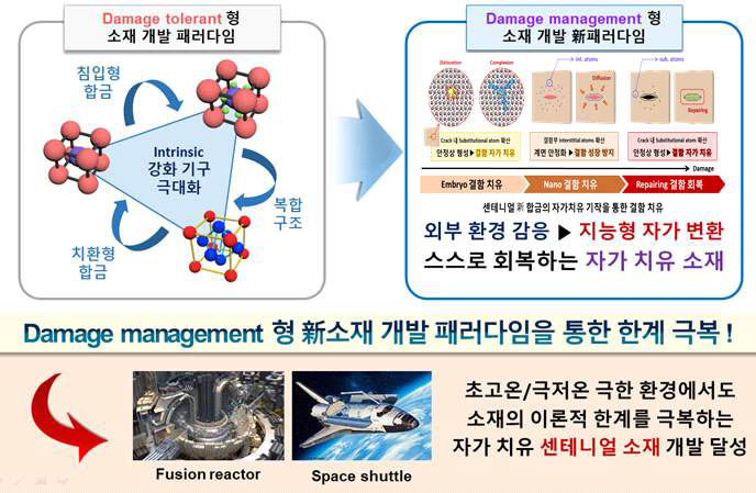 초내열 복합환경 특성한계 극복형 자가치유 센테니얼 합금 개발의 新패러다임