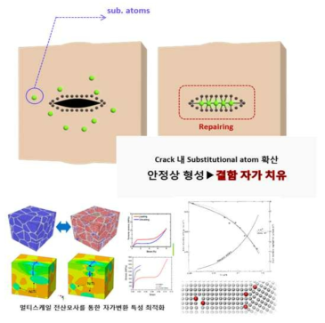 Healing Cluster의 변형장 제어 repairing 결함 자가회복