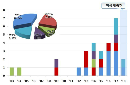 전체 연도별 동향