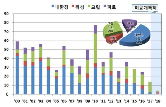 내열합금의 물성 개선을 위한 출원 동향