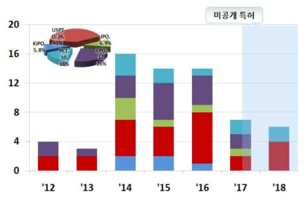 3D프린팅에 의한 내열합금 제조 출원 동향