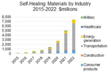 자가치유 재료별 시장 예상 (n-tech Research)
