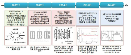 자가치유 합금 특허 IP history