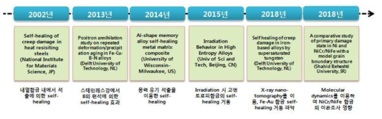 자가치유 합금 논문 IP history