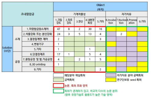 초내열합금 및 자가치유 분야 특허 매트릭스 분석