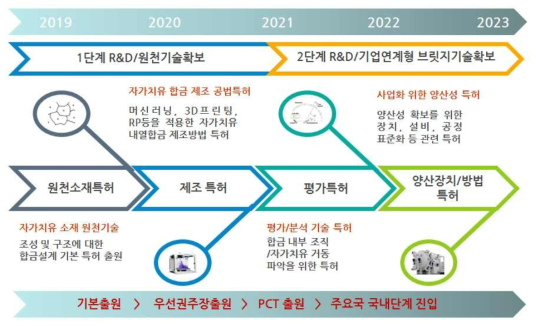 R&D 로드맵과 연계된 특허 포트폴리오 구축 전략