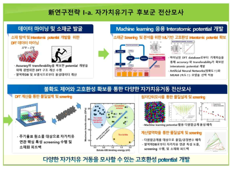 Machine Learning 기반 자가치유 기구 후보군 전산설계의 新연구전략