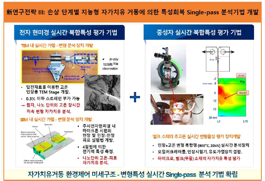 지능형 자가치유 거동에 의한 특성회복 고속 분석 기법 개발