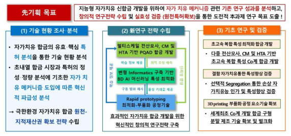 지능형 자가치유 센테니얼 합금 개발을 위한 본 선기획 연구과제의 요약