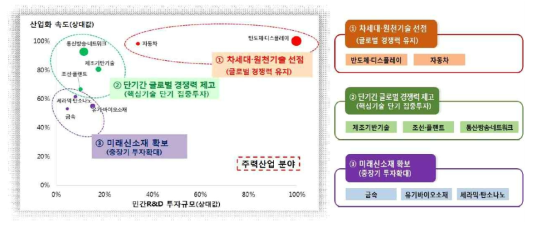 주력산업 분야 ‘정부R&D 투자유형’ 및 ‘기술군’