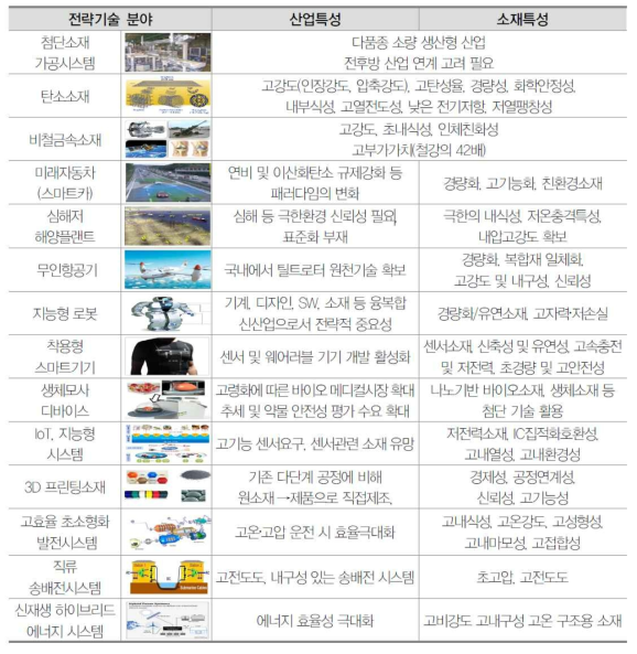 14대 미래 산업 및 소재의 특성