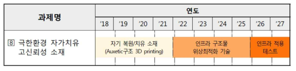 자가 치유 고신뢰성 소재 개발 계획