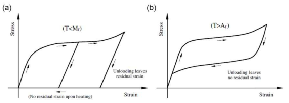 The stress-strain curves for SMAs: (a) shape memory effect; (b) superelasticity effect