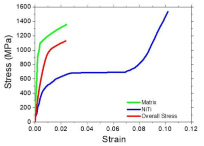 Strain-stress curve for each phase and overall stress