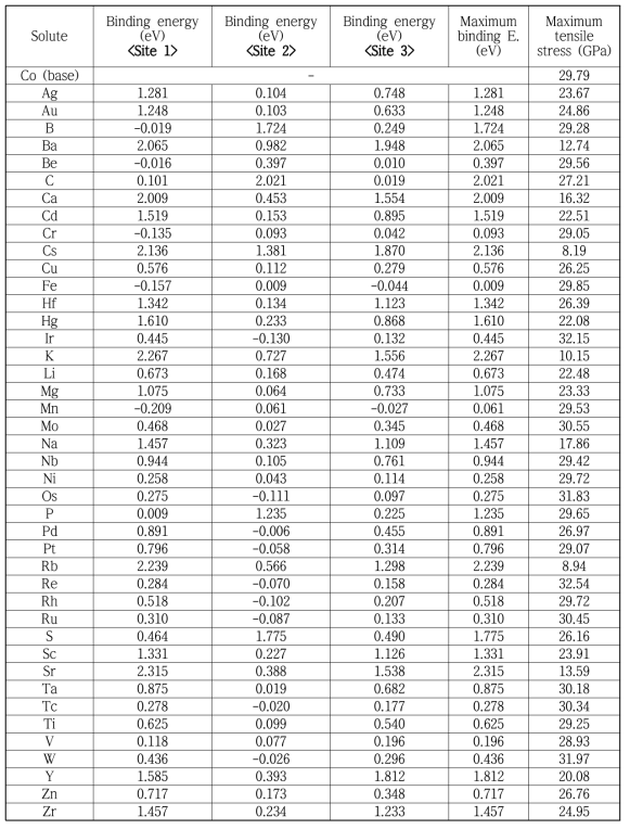 제일원리 계산에 의한 입계 site (그림 33 참조)별 편석경향 (Solute-GB binding energy) 및 최대 인장응력 예측값