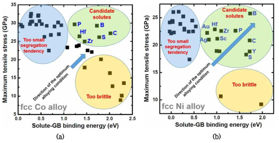 제일원리 계산에 의한 (a) fcc Co, (b) fcc Ni 합금 내 다양한 용질원소의 편석경향(Solute-GB binding energy)과 파괴유발경향 (Maximum tensile stress) 간의 상관관계 예측 결과. 자가치유 효과 발현에 적절할 것으로 예측되는 후보 합금군을 원소기호로 표시하였다