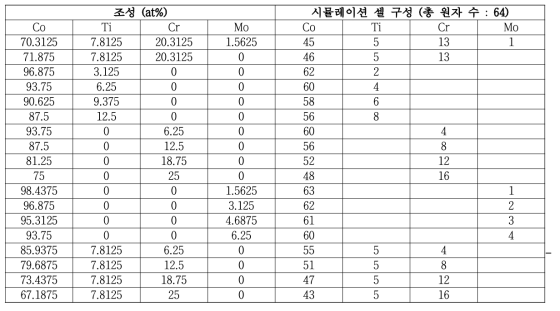 상안정성 계산을 위한 합금 조성 및 시뮬레이션 셀 구성