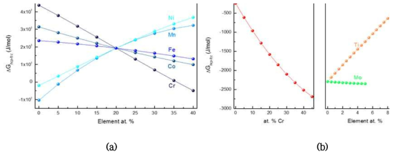 (a) CrMnFeCoNi 합금 (b) Co계 초내열합금 후보 원소들에 의한 △Ghcp - fcc 계산