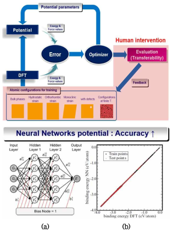 (a) Machine learning에 기반한 interatomic potential 개발 절차. 최적화 과정의 자유도(flexibility)가 극대화된 모델 사용을 통해 특정 물성치 구현을 위한 연구자의 인위적 노력과 개입을 최소화 할 수 있다. (b) 인공신경망(artificial Neural Networks potential) interatomic potential 모델의 모식도 및 성능 예시