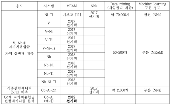 선기획연구 요소별 interatomic potential 개발 내용