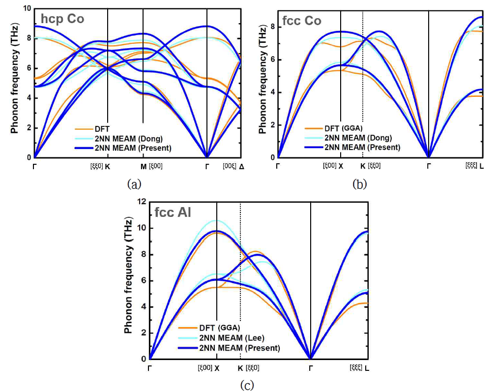 개발된 MEAM potential에 의한 (a) hcp Co, (b) fcc Co, (c) fcc Al의 phonon spectra 구현 결과. 제일원리계산 (DFT) 및 기존 fitting 결과와 비교하였다